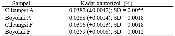 Tabel 4  Kandungan xantorizol keempat jenis sampel temulawak 