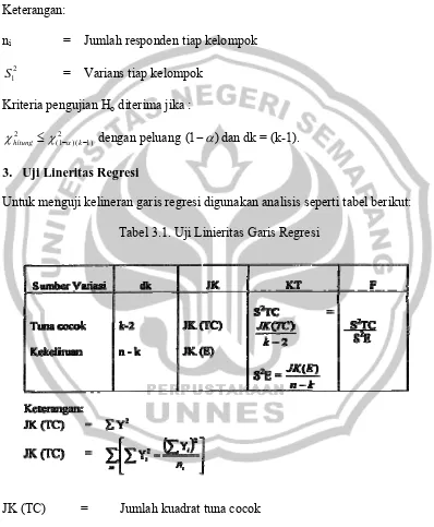 Tabel 3.1. Uji Linieritas Garis Regresi 