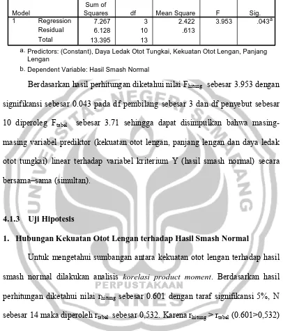 Tabel 4.7 ANOVAb