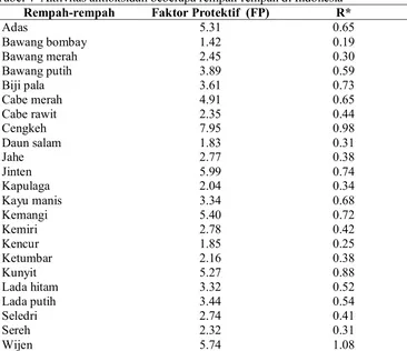 Tabel 4  Aktivitas antioksidan beberapa rempah-rempah di Indonesia Rempah-rempah Faktor Protektif  (FP) R* 