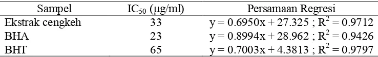 Tabel 7 Aktivitas antioksidan dari ekstrak cengkeh, BHA dan BHT 