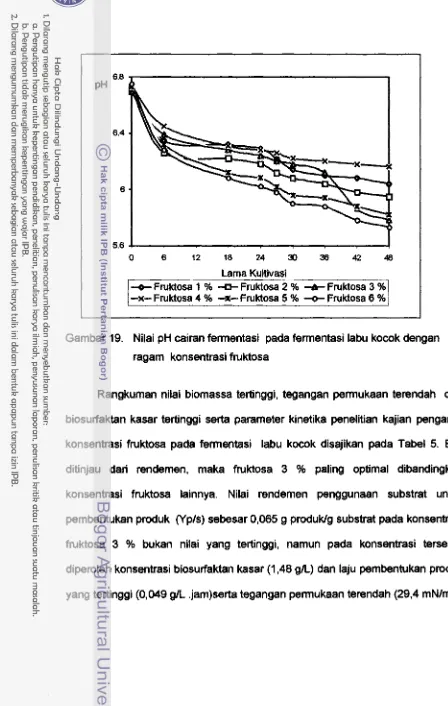 Gambar 19. Milai pH cairn fermentasi pacia femsntasi labu kowk q a n  