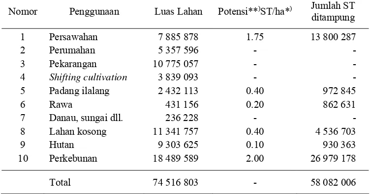 Tabel 1.  Populasi ternak sapi, kerbau dan jumlah keluarga peternak di Indonesia tahun 2007 