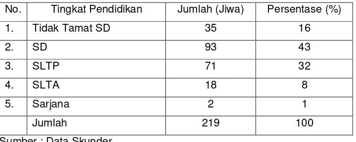Tabel 4.8  Tingkat Pendidikan Petambak Di Desa Tambak Oso, Kecamatan,      Kabupaten Sidoarjo Tahun 2013  