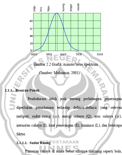 Gambar 2.2 Grafik Asimtot batas spektrum 