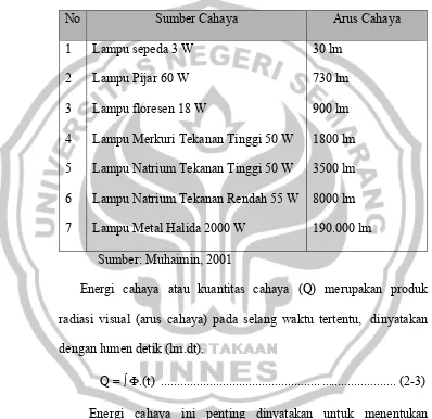 Tabel 2.1 Arus Cahaya Beberapa Sumber 