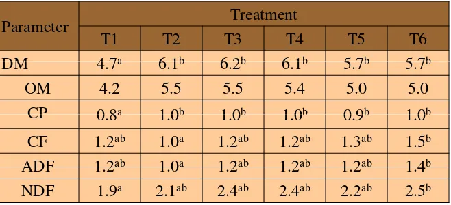 Table 4: Disappearance of dry matter and nutrients of the feed