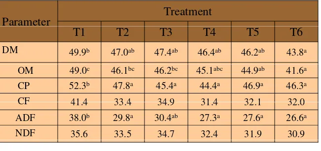 Table 4: Disappearance of dry matter and nutrients of the feedration in Rusitec (%)