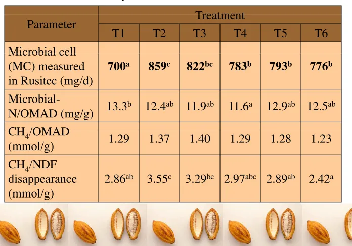 Table 6: Stoichiometry of fermentation in Rusitec