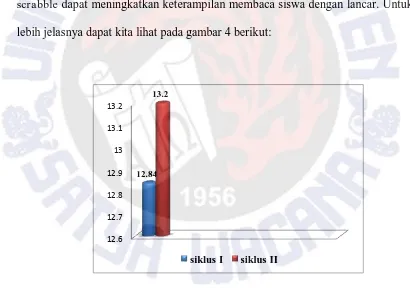 Gambar 4. Diagram Rata-Rata Hasil  Keterampilan Membaca Lancar  