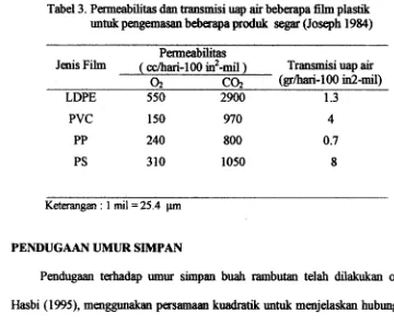 Tabel 3. Permeabilitas dan transmisi uap air beberapa film plastik 