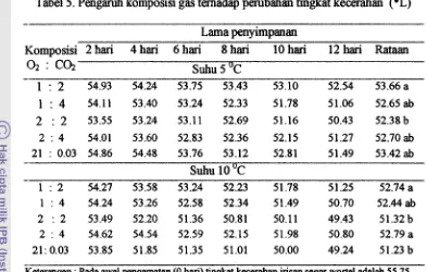 Tabel 5. Pengaruh komposisi gas terhadap perubahan tingkat kecerahan (*L) 