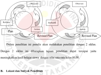 Gambar 3.1 Siklus Model Kemmis dan Taggart 1988 Sukardi (2008:215) 