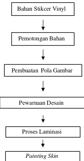 Gambar 1. Diagram Alir Pembuatan catalogue Printing Skin 