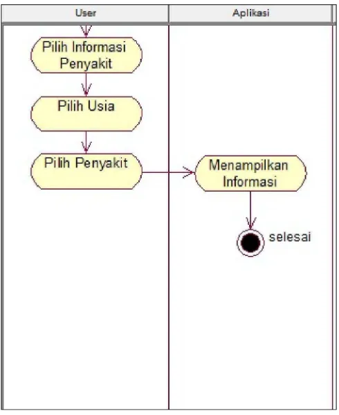 Gambar 3.4 Activity diagram Info Penyakit 