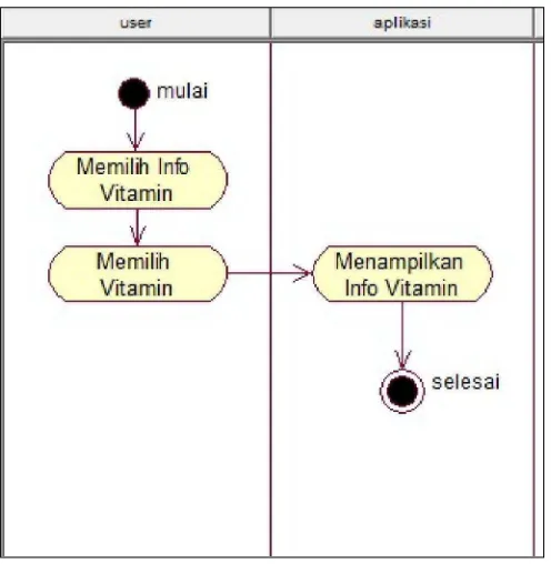 Gambar 3.6 Activity Diagram info vitamin 