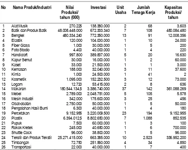 Tabel 1. Data Industri Kota Surakarta Tahun 2006 