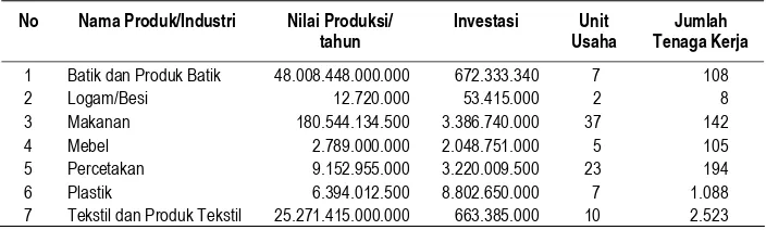 Tabel 3. Produk Industri Kecil Menengah di Kota Solo 