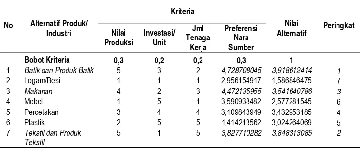 Tabel 4.  Matriks Keputusan Ranking Produk Unggulan 