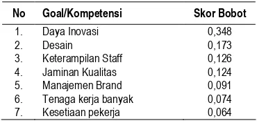 Tabel 5.  Kriteria Prioritas Kompetensi Unggulan Batik dan Produk Batik  