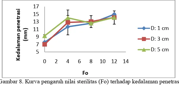 Gambar 8.  Kurva pengaruh nilai sterilitas (Fo) terhadap kedalaman penetrasi 