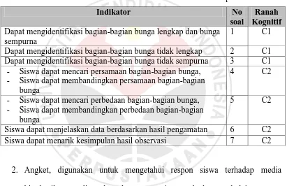 Tabel 3.3 Kisi-Kisi  Angket Media Bioplastik. 