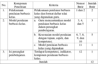 Tabel 5: Kisi-kisi Analisis Dokumen Pelaksanaan Penilaian Berbasis KelasPada Mata Pelajaran Bahasa Indonesia SMP