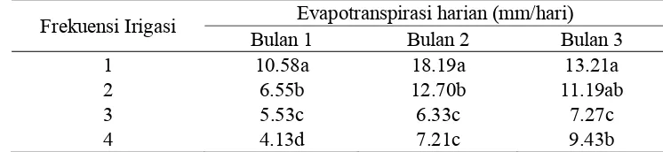 Tabel 11. Pengaruh frekuensi irigasi terhadap evapotranspirasi harian 