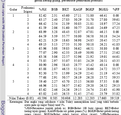 Tabel 15. Interaksi antara galur dengan frekuensi irigasi terhadap persentase jumlah gabah isi, bobot 100 butir, bobot kering tajuk, kadar air gabah panen, bobot gabah kering panen, bobot gabah kering giling, persentase penurunan produksi 
