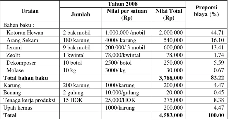 Tabel 11. Rincian Biaya Variabel Produksi 10 Ton Pupuk pada Tahun 2008 