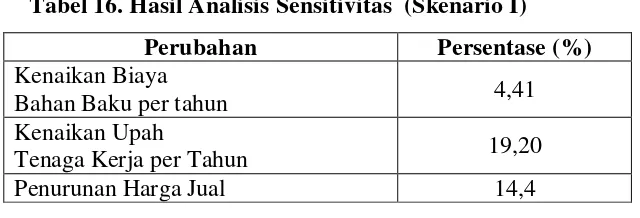 Tabel 16. Hasil Analisis Sensitivitas  (Skenario I) 