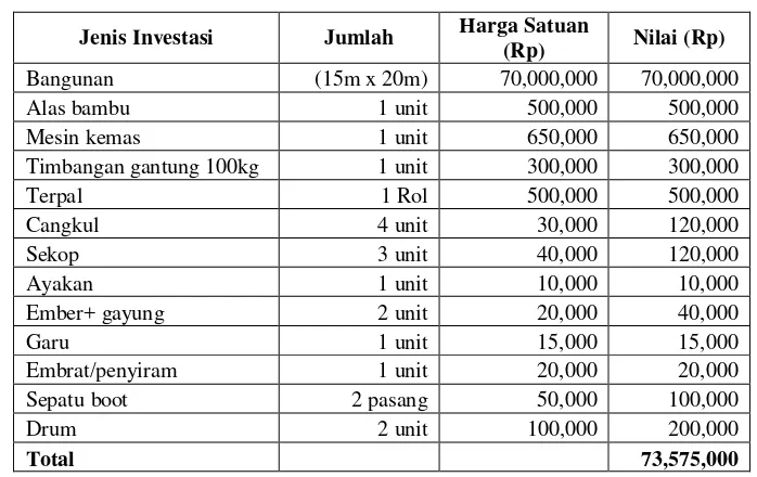Tabel 18. Rincian Penambahan Investasi pada Skenario II 