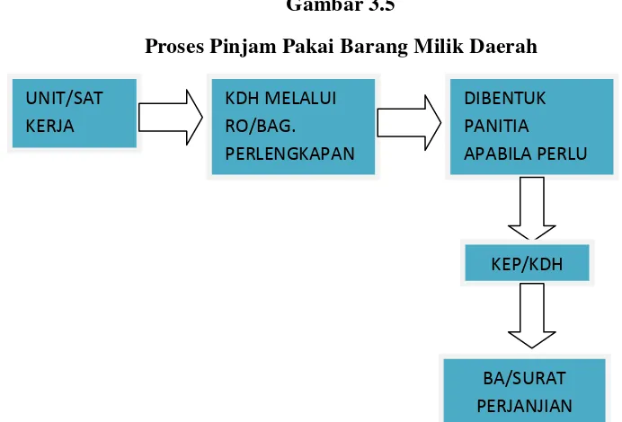 Gambar 3.5 Proses Pinjam Pakai Barang Milik Daerah 