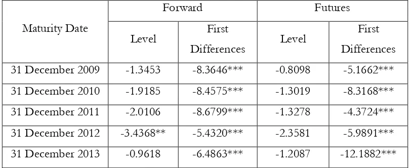 Table 4 ADF Test for the Forward and Future Prices  