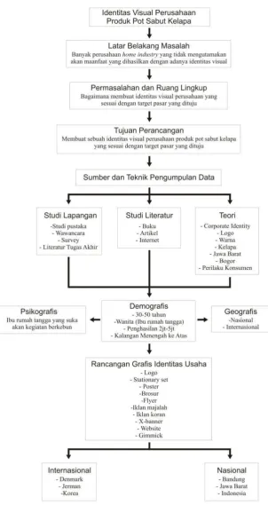 Gambar 1.1 Skema Perancangan 