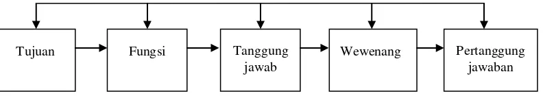 Gambar 1. Hubungan antar komponen organisasi 