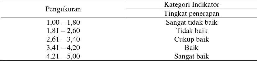 Tabel 3.  Kategori tingkat penerapan GMP 