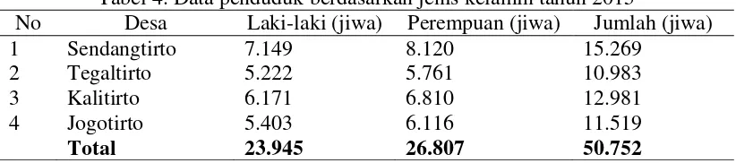 Tabel 4. Data penduduk berdasarkan jenis kelamin tahun 2015 