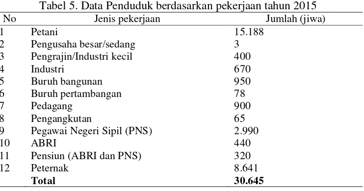 Tabel 5. Data Penduduk berdasarkan pekerjaan tahun 2015 