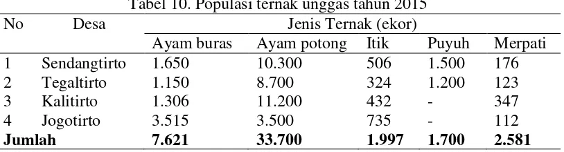 Tabel 10. Populasi ternak unggas tahun 2015 