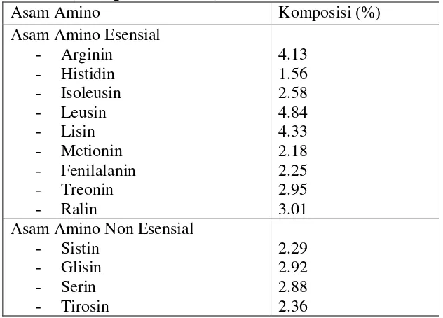 Tabel 1. Komposisi Kandungan Asam Amino pada Cacing Tanah              (Palungkun, 2010: 20) 