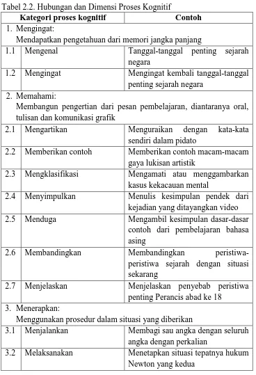 Tabel 2.2. Hubungan dan Dimensi Proses Kognitif Kategori proses kognitif 