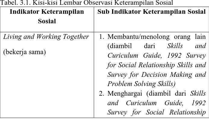 Tabel. 3.1. Kisi-kisi Lembar Observasi Keterampilan Sosial Indikator Keterampilan Sub Indikator Keterampilan Sosial 