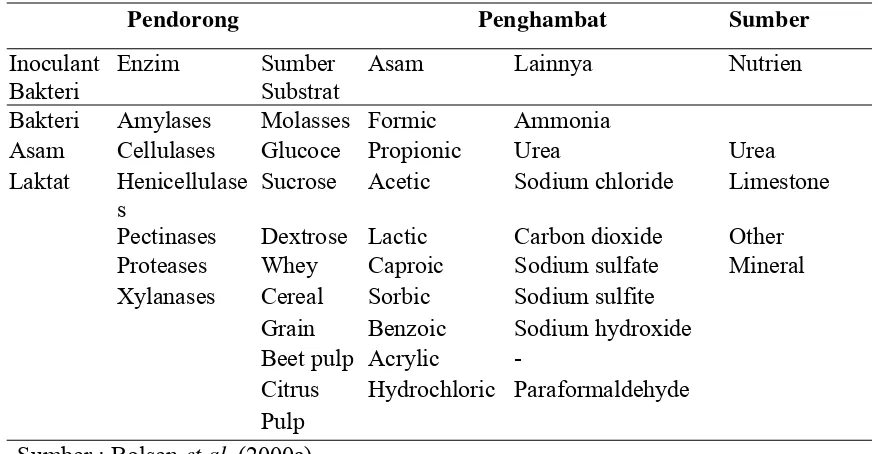 Tabel 1  Beberapa bentuk aditif untuk silase 