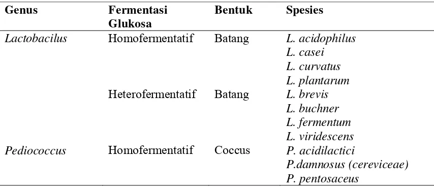 Tabel 2  Beberapa bakteri asam laktat yang berperan dalam proses ensilase 