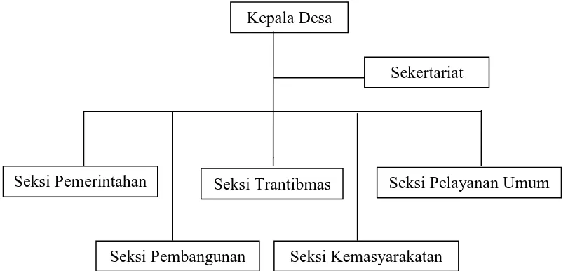 Gambar 2  Struktur Organisasi Pemerintahan Desa Sambungrejo 