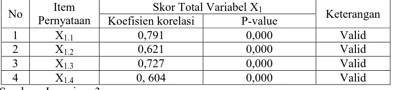 Tabel 8 Hasil Uji Validitas Variabel Kesadaran Wajib Pajak (X