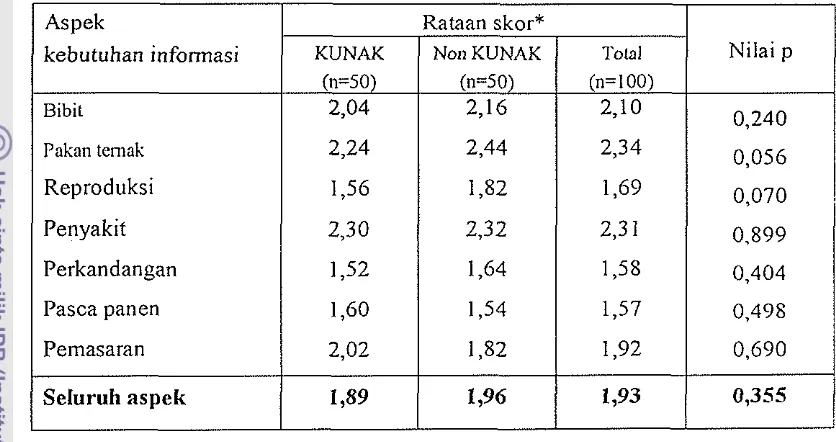 Tabel 9. Rataan Skor Kebutuhan Informasi Sapta Usaha Teknologi Sapi Perah 