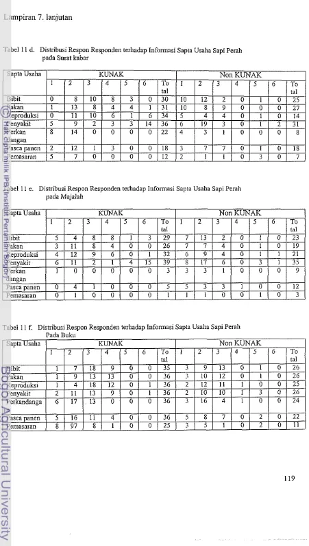 Tabel 11 d. Distribusi Respon Responden terhadap Informasi Sapta Usalia Sapi Perah 