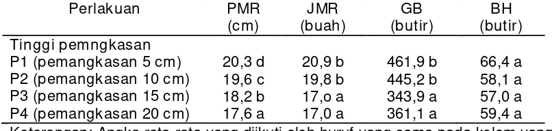 Tabel 2. Pengaruh Tinggi Pemangkasan Batang Padi dan Dosis Pupuk Urea Terhadap Panjang Malai (cm), Jumlah Malai per Rumpun (buah),  Jumlah Gabah Bernas Per Malai (butir) dan Jumlah Butir Hijau per Malai (butir) (Alfandi, 2006)